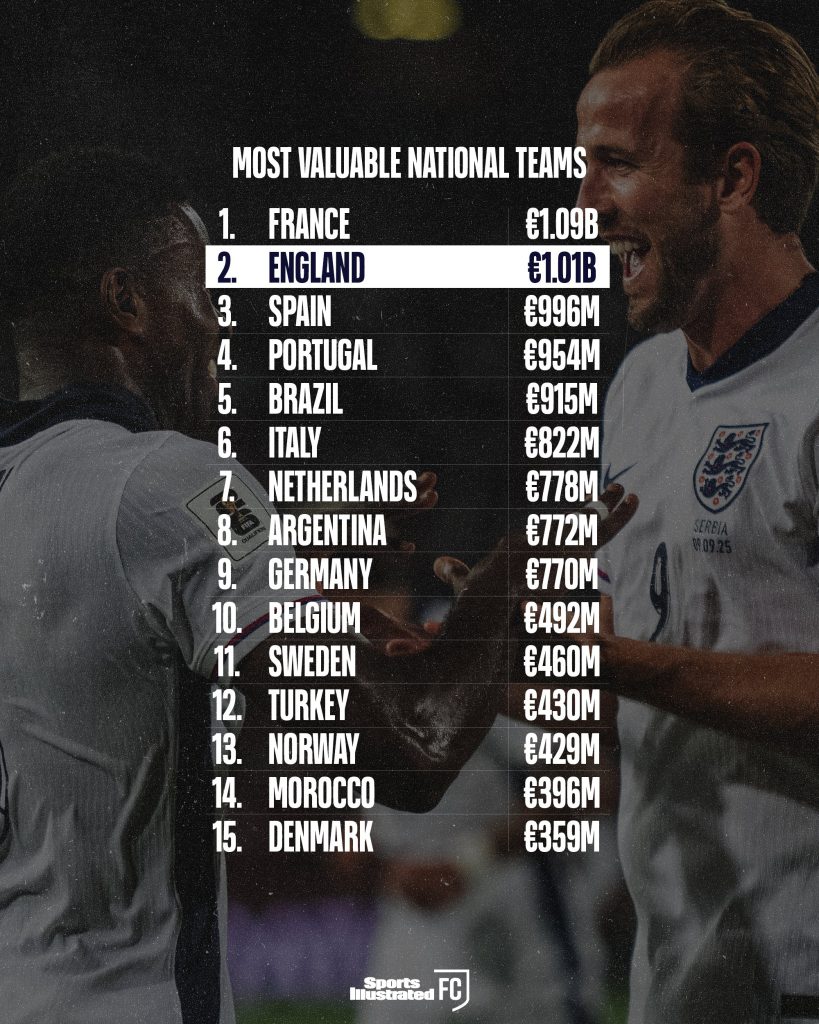 England’s football team second most valuable worldwide