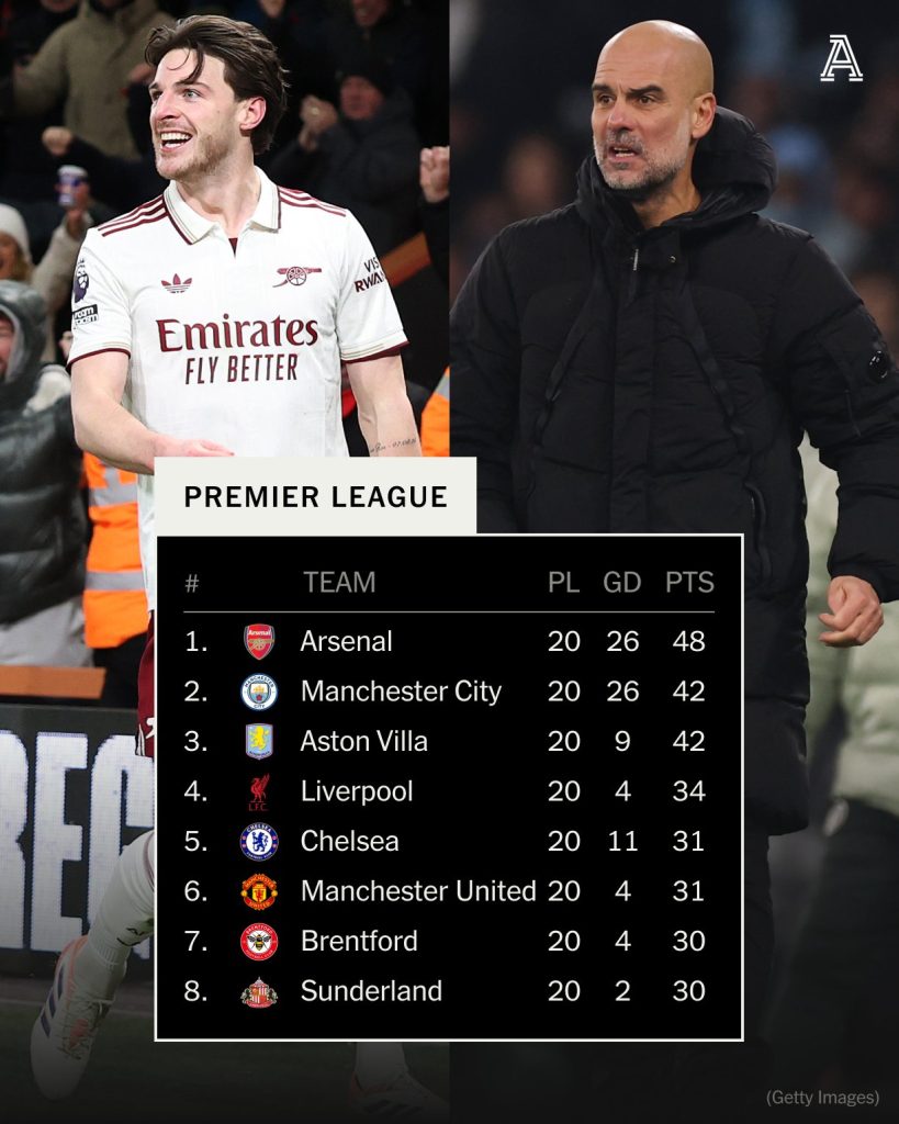 Arsenal open up a six point lead over Man City