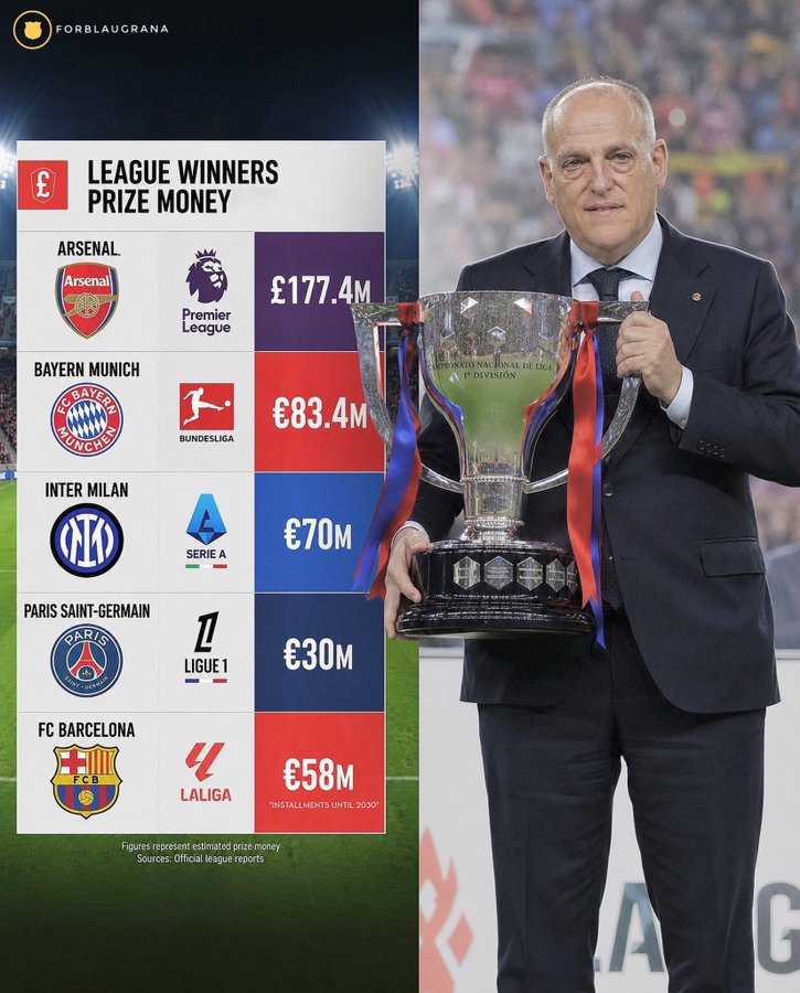 From £177m to €30m: How the Premier League dominates Europe’s prize money